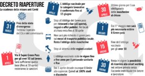 COVID 19, MISURE APPLICABILI DAL 1° APRILE 2022